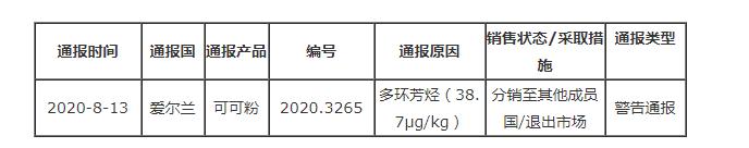 愛爾蘭通報(bào)荷蘭出口可可粉不合格