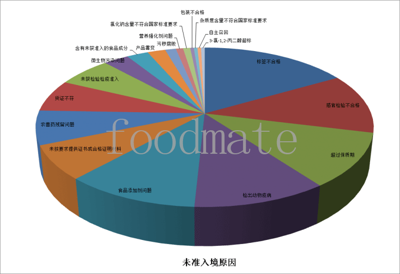 7月258批次食品化妝品未準入境 涉及標簽不合格、超過保質期、食品添加劑等問題