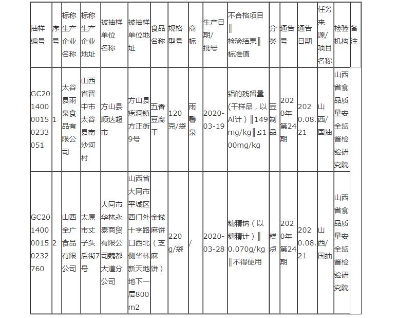 山西公布新一期食品抽檢信息 2批次樣品檢出不合格