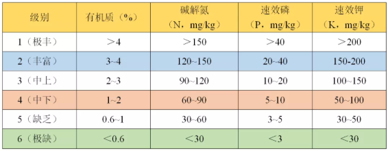 如何看懂一篇土壤檢測報告？