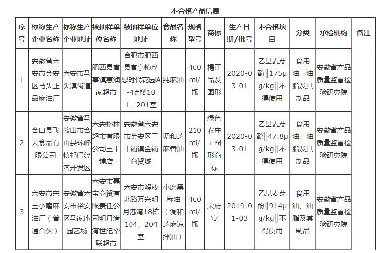 安徽這3批次食品不合格，檢出食品添加劑問題