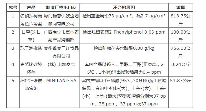 臺灣食藥署發(fā)布邊境查驗(yàn)不合格食品名單（8月18日）